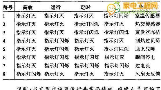 美的空调故障代码大全（掌握常见故障代码）