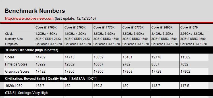 回忆酷睿i7-2600K（探索过去）