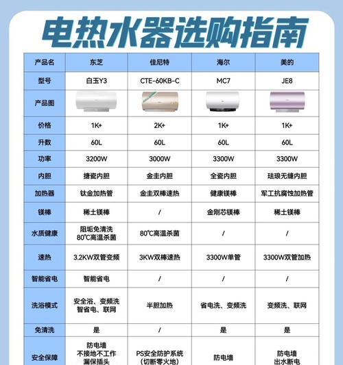 商品房适合安装哪种热水器？选择标准是什么？