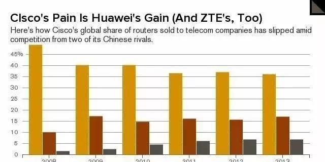 中兴与思科路由器的比较？