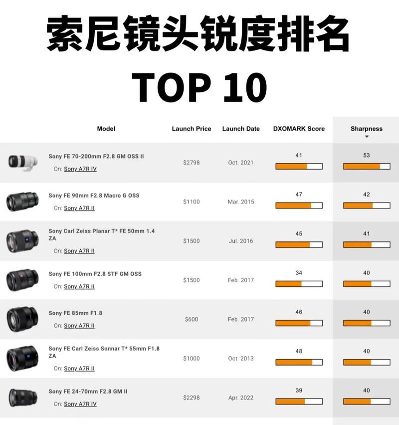 索尼锐度功能适用于哪些相机？如何调整索尼相机的锐度？